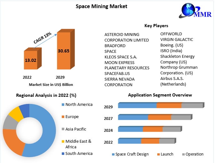 Space Mining Market