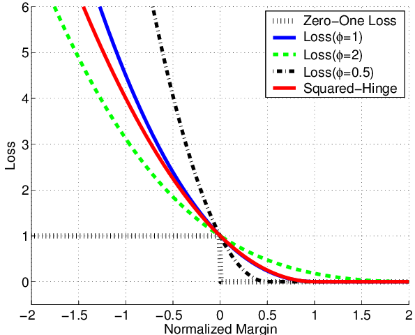 Squared-hinge-loss-0-1-loss-and-ph-for-various-values-of-ph-as-functions-of-the
