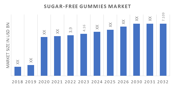 Sugar-Free Gummies Market