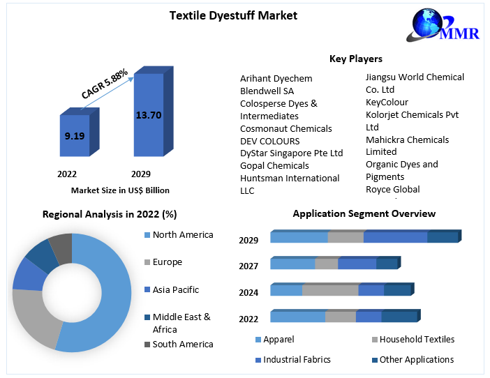 Textile Dyestuff Market