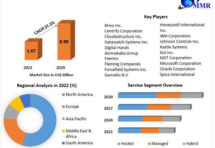 access control as a service market