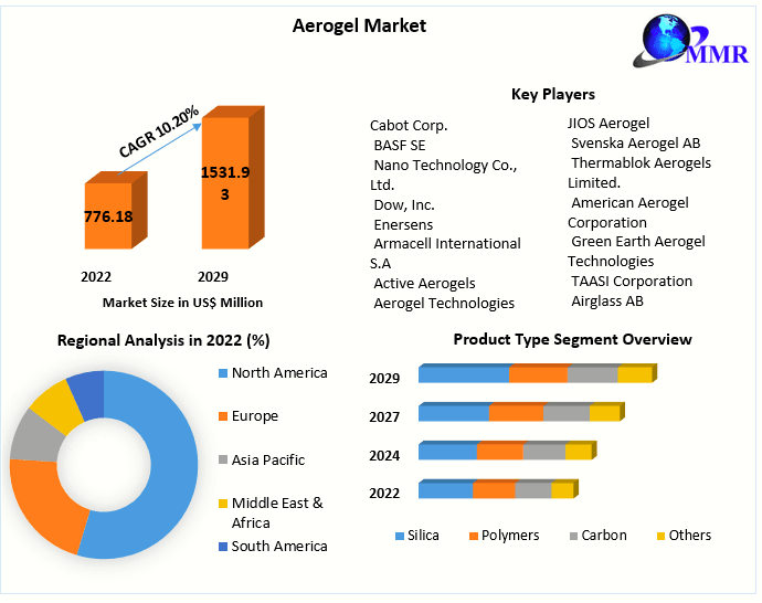 aerogel-market-64a295fdcde45