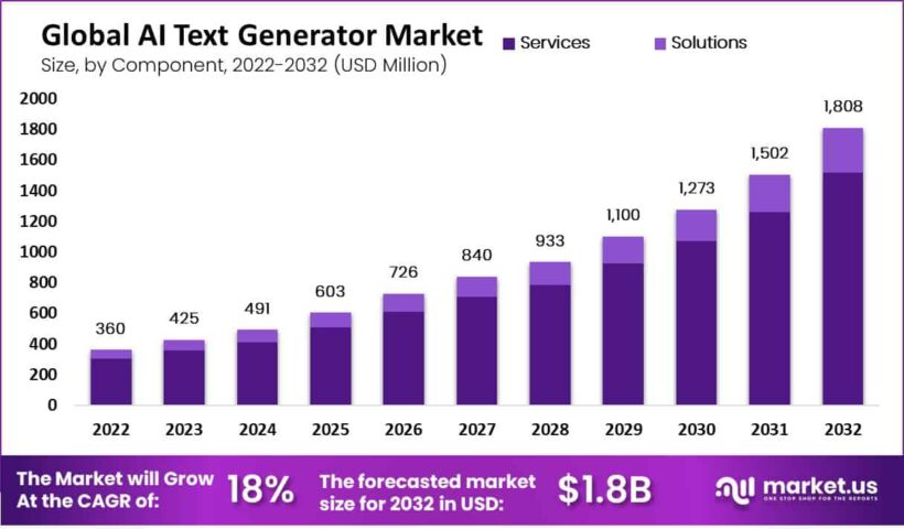 global-ai-text-generator-market-size