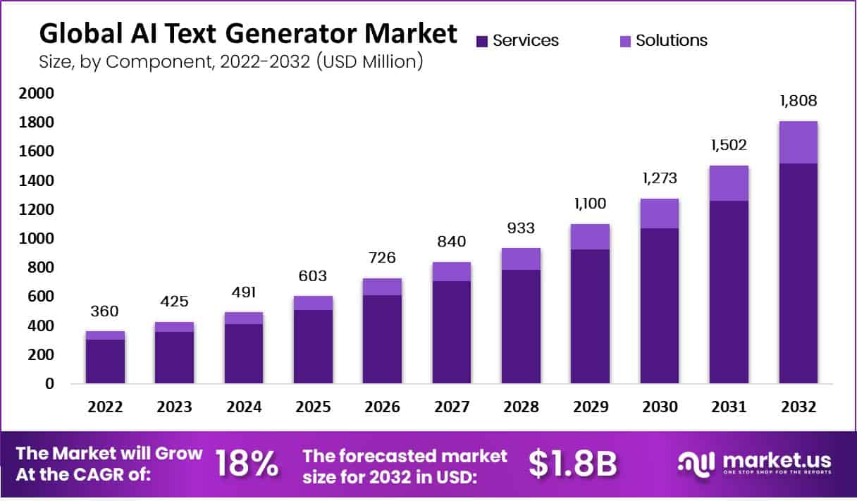 global-ai-text-generator-market-size