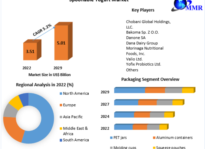 Spoonable Yogurt Market