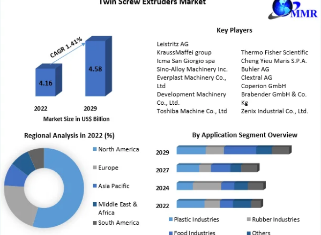 Twin Screw Extruders Market