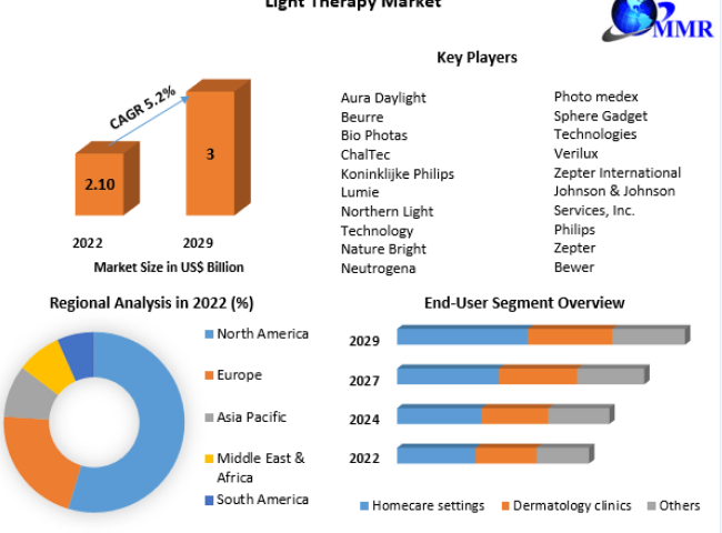 Light Therapy Market