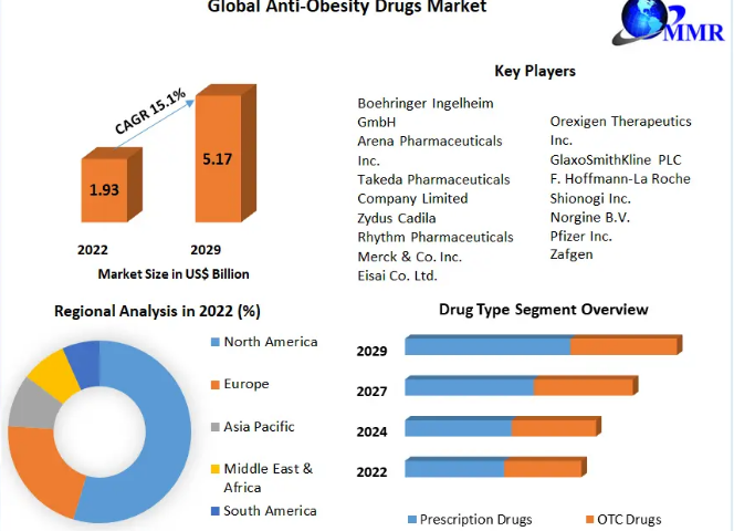 Anti-Obesity Drugs Market