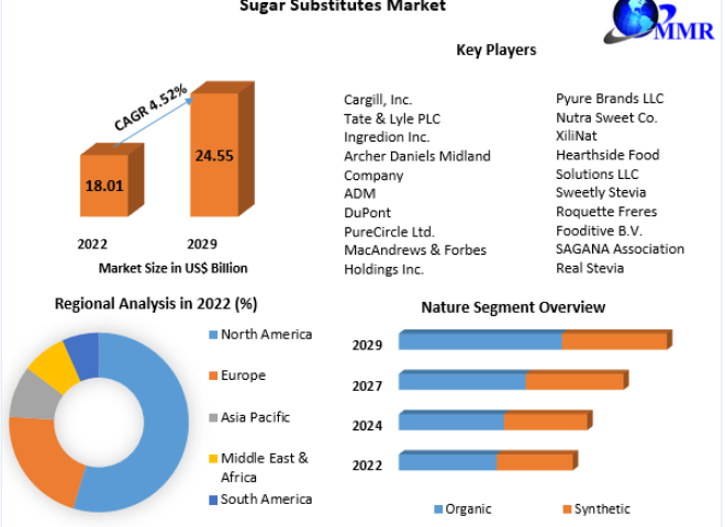 Sugar Substitutes Market