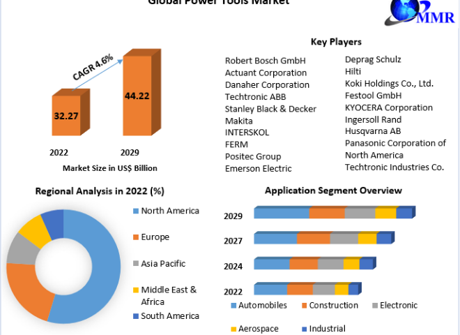 Global Power Tools Market