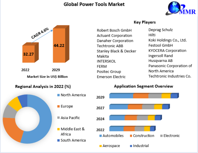 Global Power Tools Market