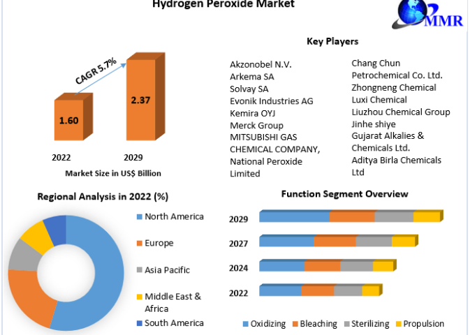 Hydrogen Peroxide Market