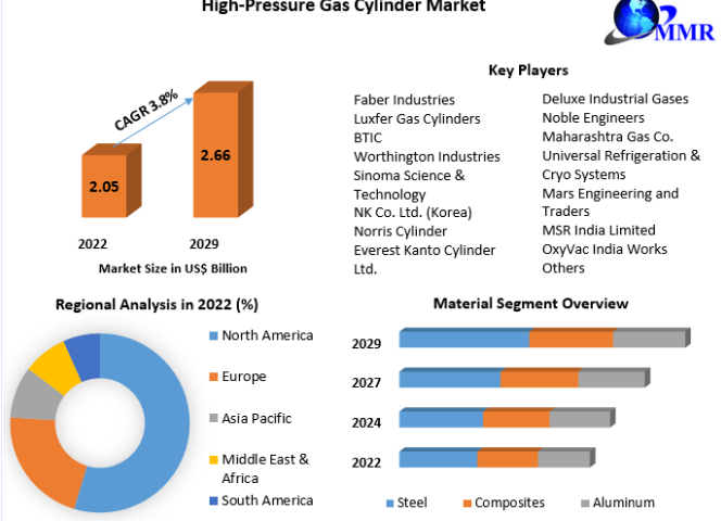 High-Pressure Gas Cylinder Market