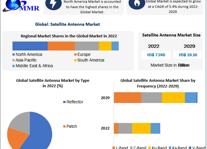 Satellite Antenna Market