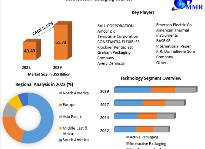 Connected Packaging Market