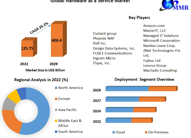 Hardware as a Service Market