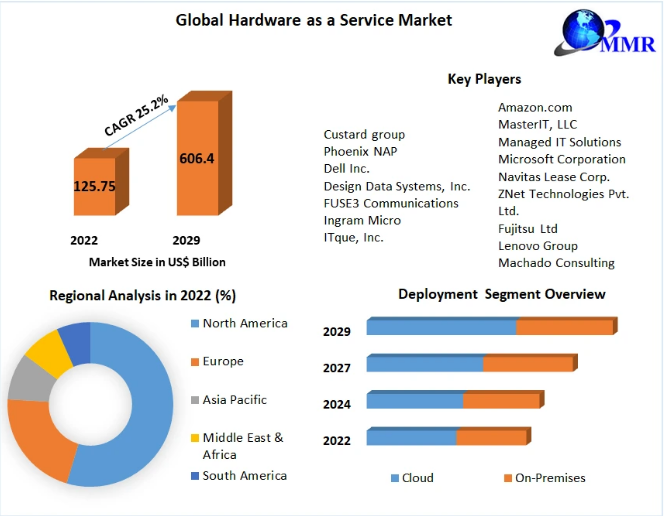 Hardware as a Service Market