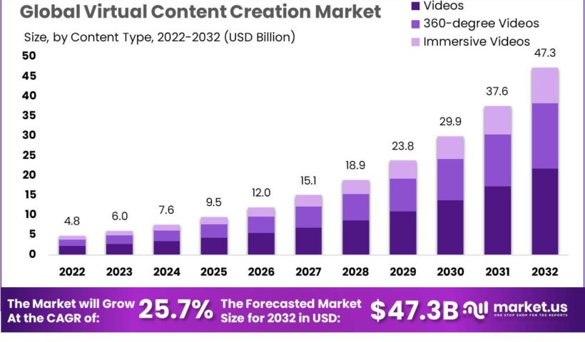 virtual-content-creation-Market