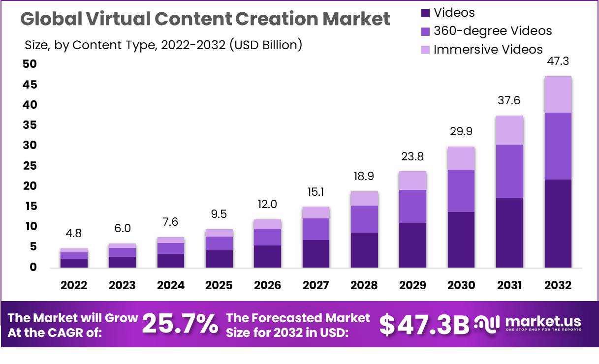 virtual-content-creation-Market
