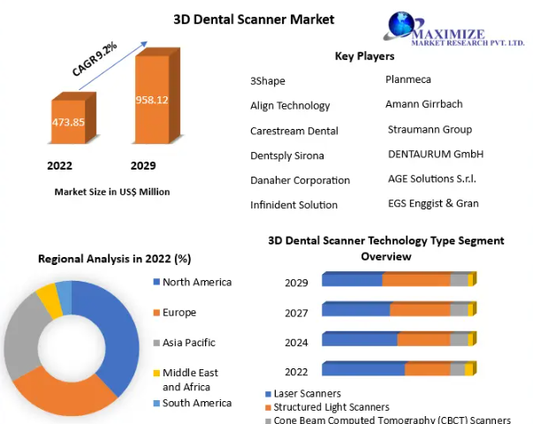 3D Dental Scanner Market