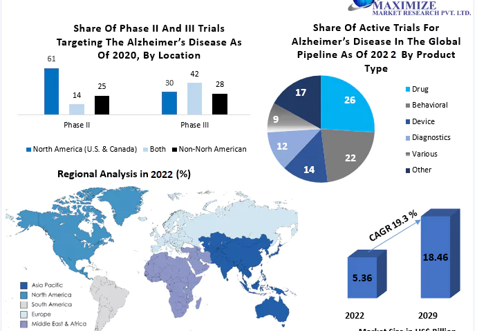 Alzheimer’s Therapeutics Market