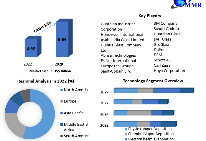 Anti-Reflective-Glass-Coatings-Market