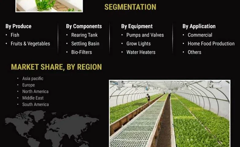 Aquaponics Market