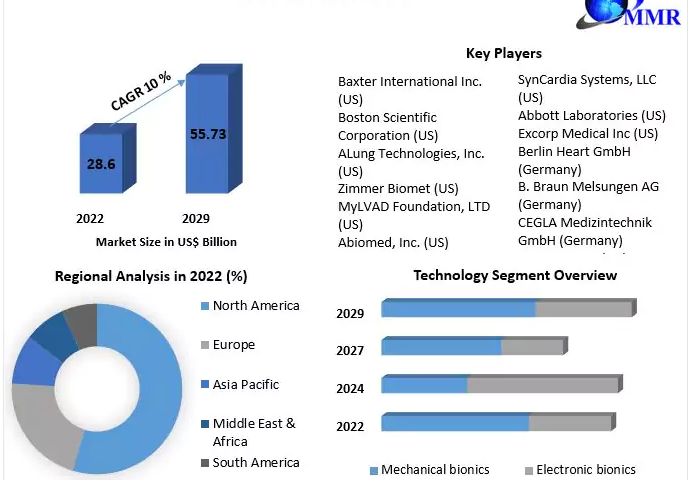 Artificial Organ Market