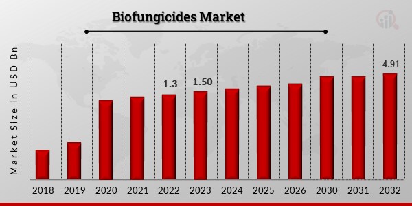 Biofungicides_Market