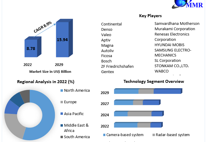 Blind-Spot-Solutions-Market