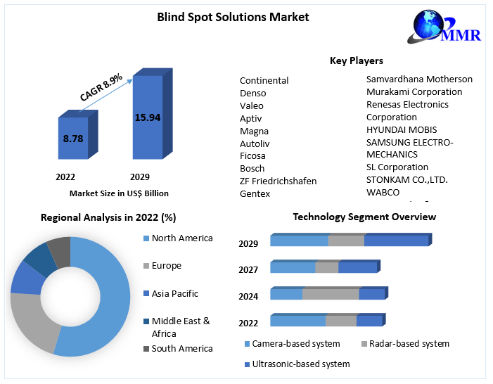Blind-Spot-Solutions-Market