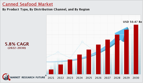 Canned Seafood Market