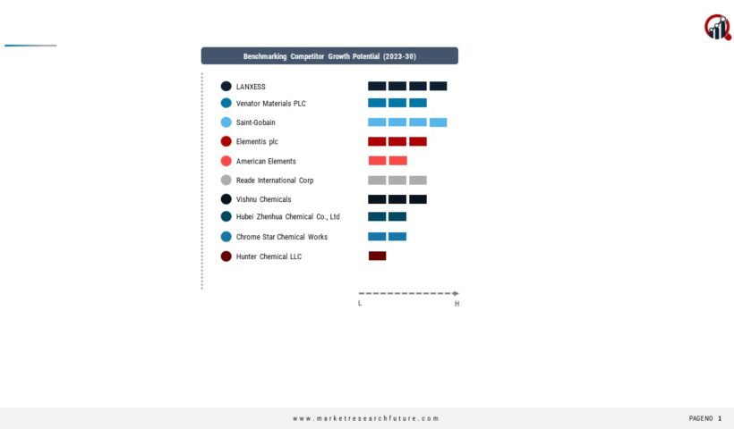 Chromium Oxide Companies
