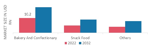 Corn_Flour_Market__by_Application__2022___2032