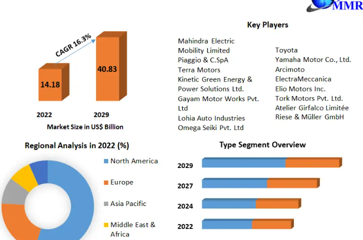 Electric Tricycle Market