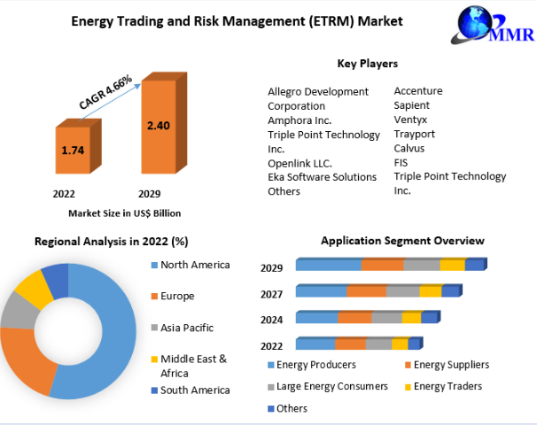 Energy Trading and Risk Management (ETRM) Market