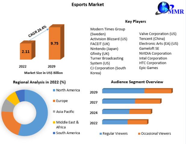 Esports Market