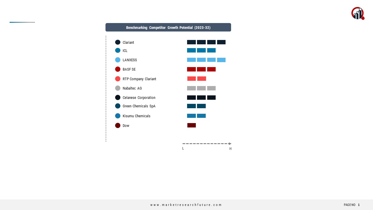 Flame Retardants Companies