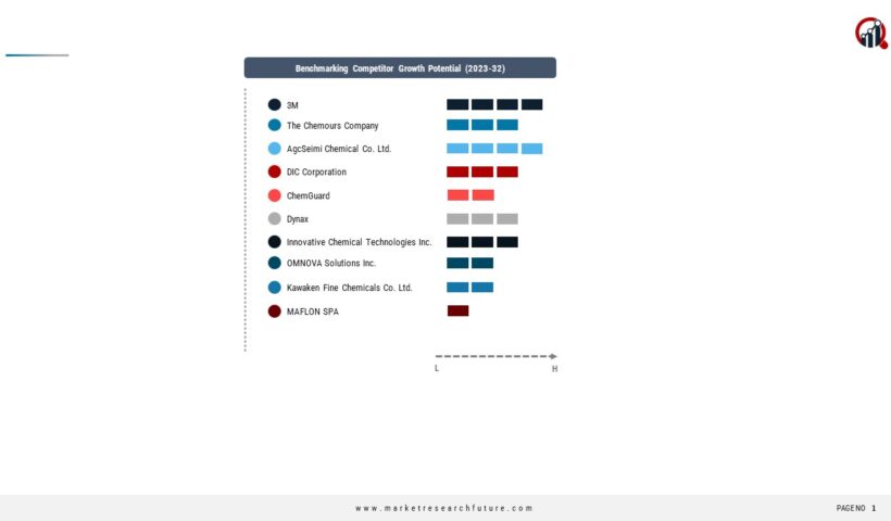 Fluorosurfactants Companies