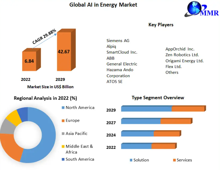 Global AI in Energy Market