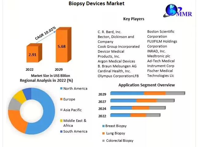 Global Biopsy Devices Market