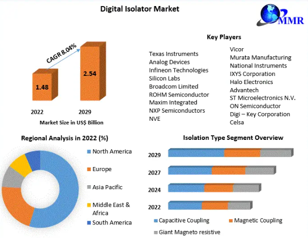 Global Digital Isolator Market