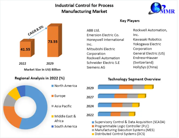 Global Industrial Control for Process Manufacturing Market