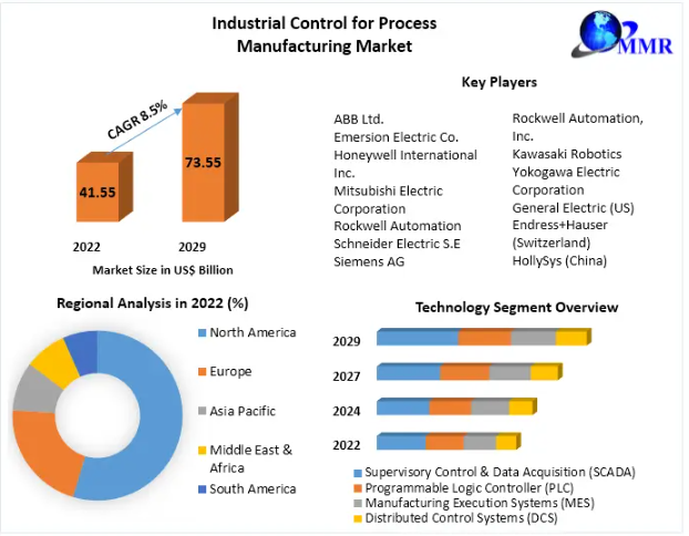 Global Industrial Control for Process Manufacturing Market