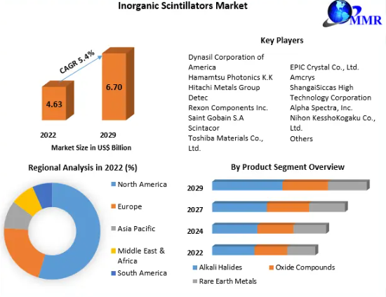 Global Inorganic Scintillators Market
