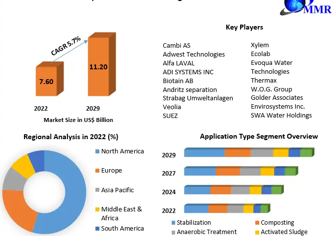 Global Municipal And Industrial Sludge Treatment Market