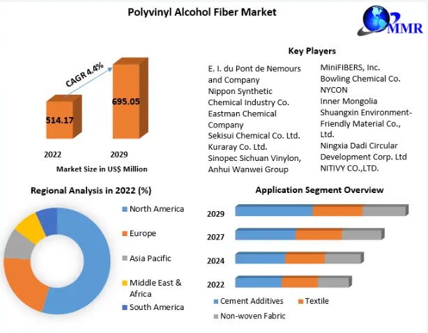 Global Polyvinyl Alcohol Fiber Market