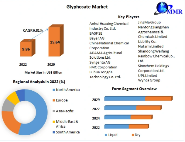 Glyphosate Market