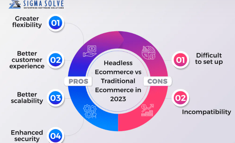 Headless Ecommerce Vs Traditional Ecommerce In 2023