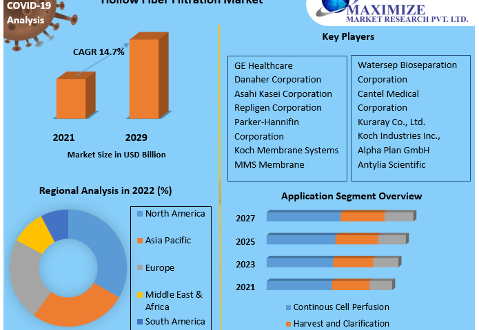 Hollow-Fiber-Filtration-Market